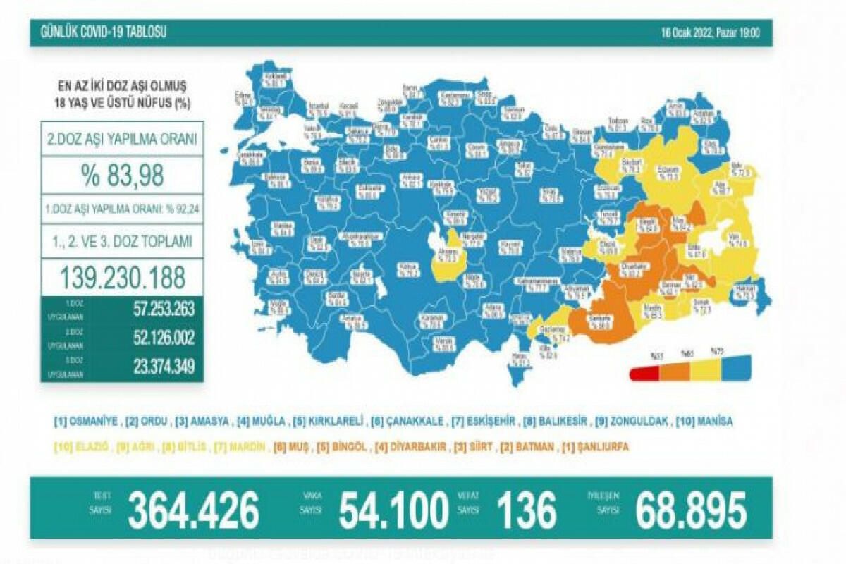 Türkiyədə daha 136 koronavirus xəstəsi