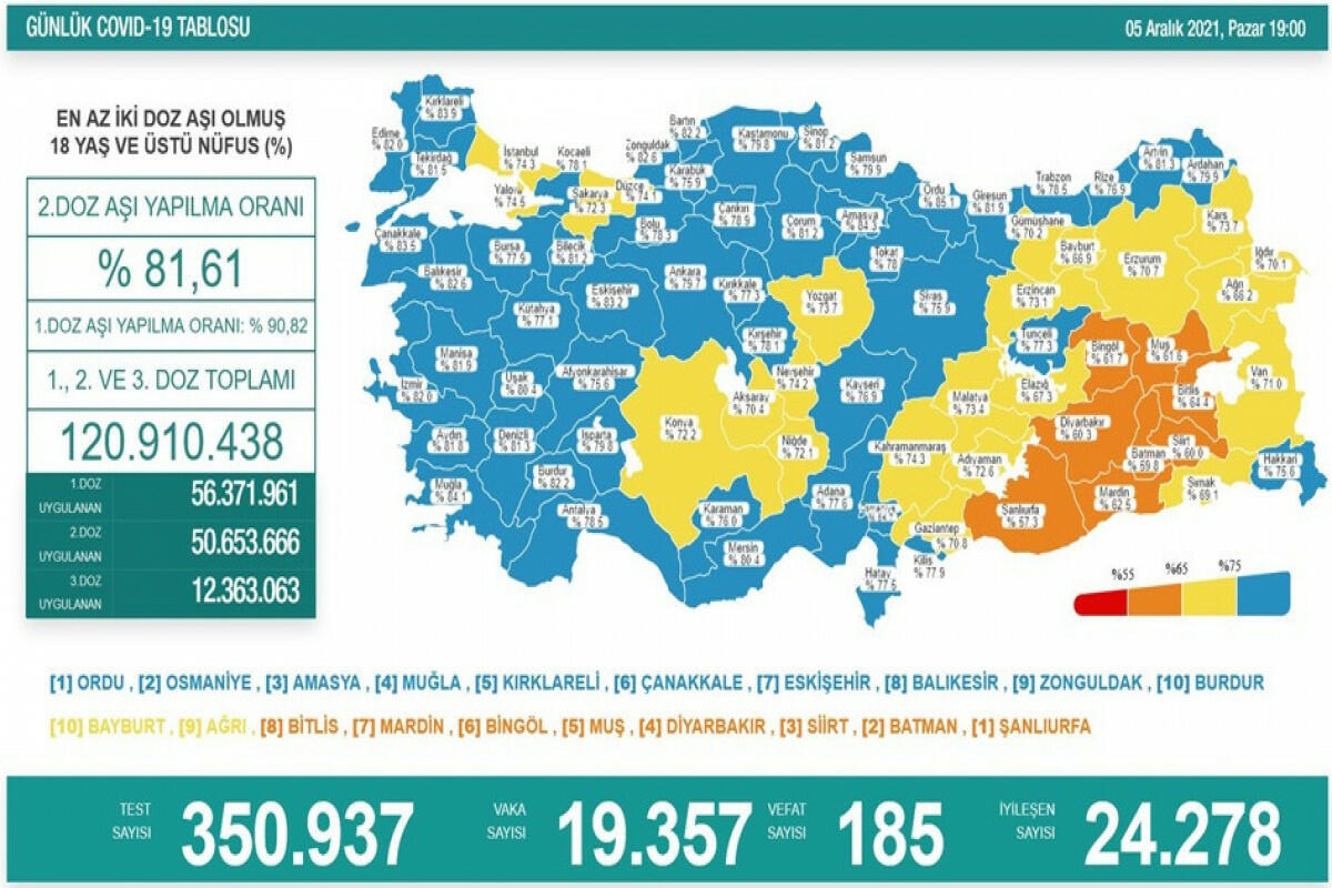 Türkiyədə daha 185 koronavirus xəstəsi