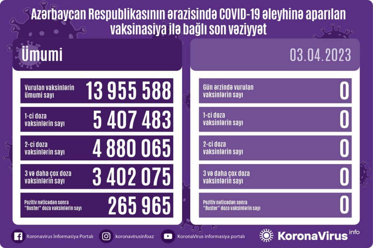 Azərbaycanda son sutkada koronavirus əleyhinə vaksin vurulmayıb