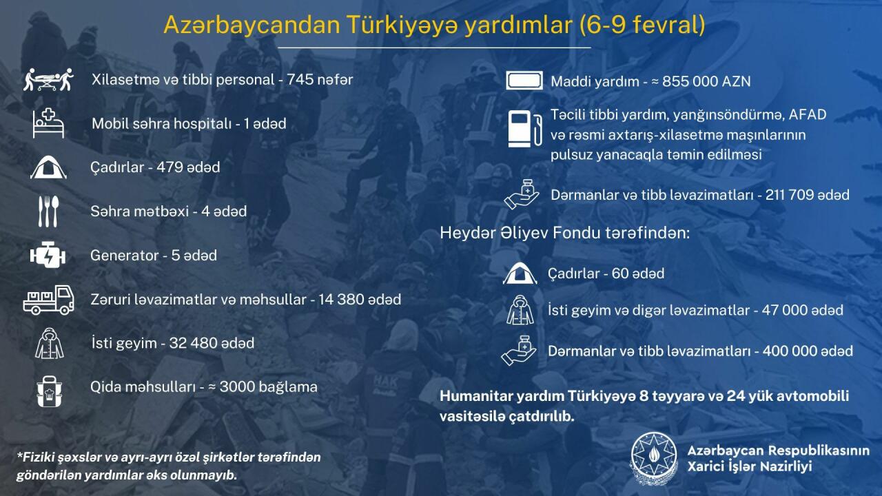 Azərbaycandan Türkiyəyə 855 min manat