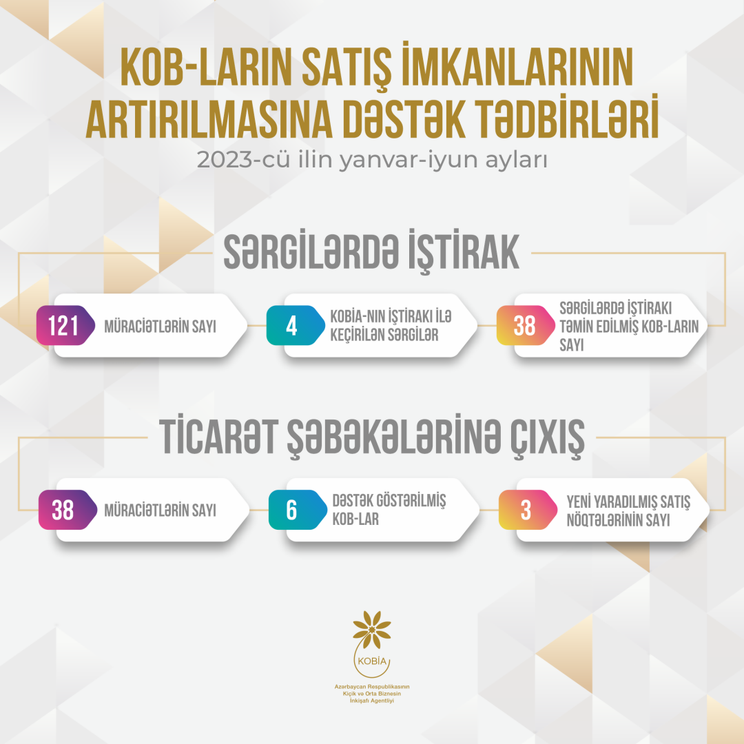 KOB subyektlərinin satış imkanlarının genişləndirilməsinə dəstək davam edir