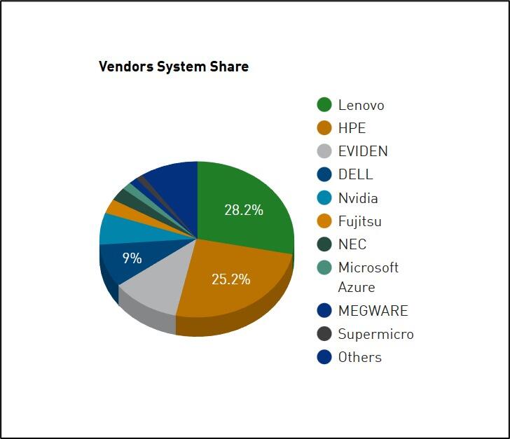 Dünyanın ən güclü superkompüterlərinin yenilənmiş TOP500 reytinqi açıqlanıb