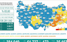 Türkiyədə son sutkada koronavirusdan 173 nəfər ölüb