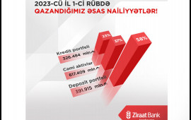 Ziraat Bank Azərbaycan 2023cü ilin I rübünə dair maliyyə hesabatını açıqladı