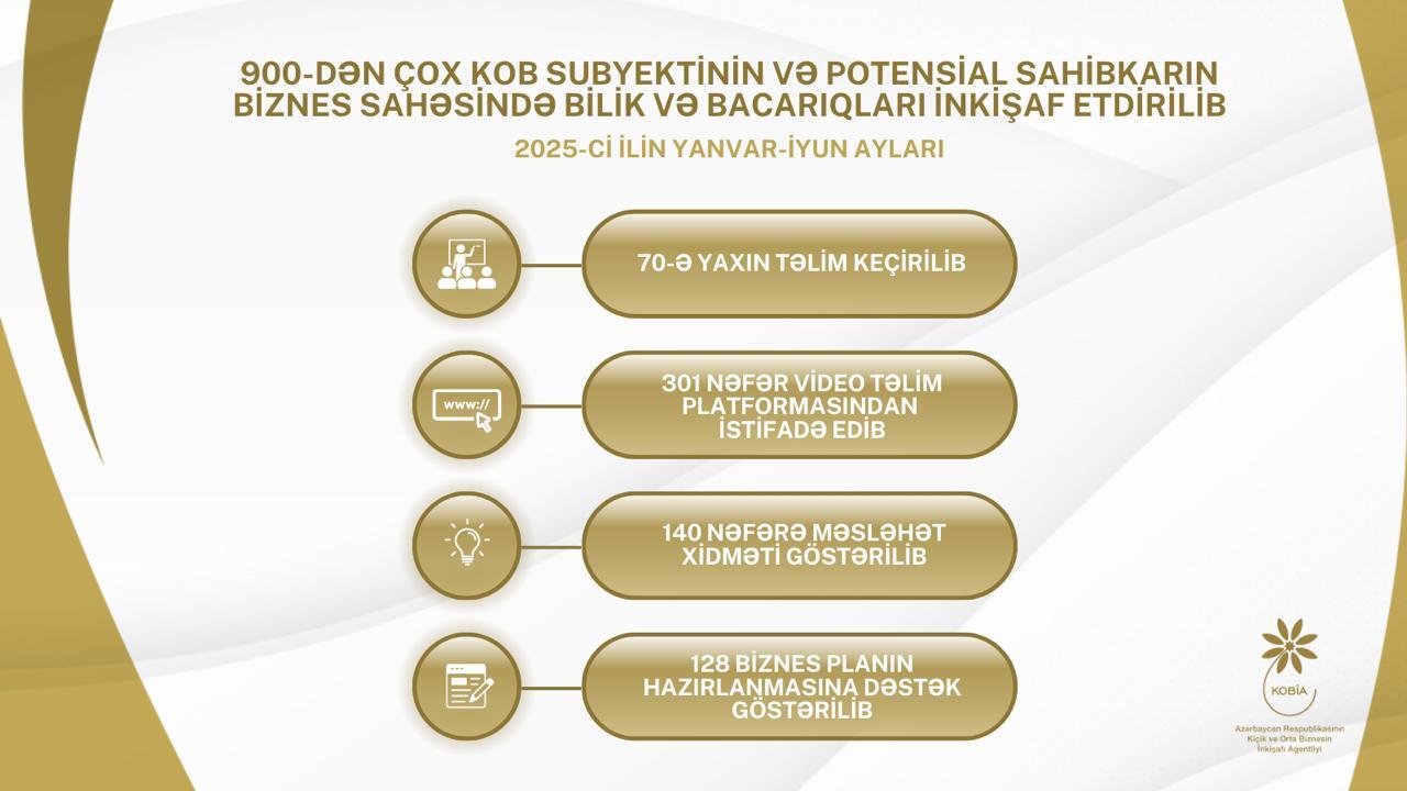 900dən çox KOB subyekti və potensial sahibkar dövlət dəstəyi ilə biznes üzrə bilik və bacarıqlarını inkişaf etdirib