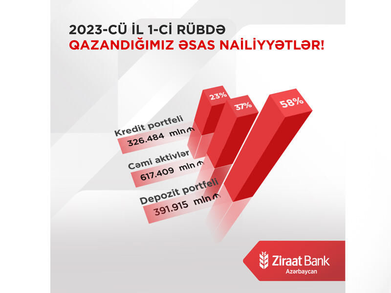 Ziraat Bank Azərbaycan 2023cü ilin I rübünə dair maliyyə hesabatını açıqladı