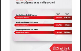 Ziraat Bank Azərbaycan 2022ci ili uğurla yekunlaşdırdı